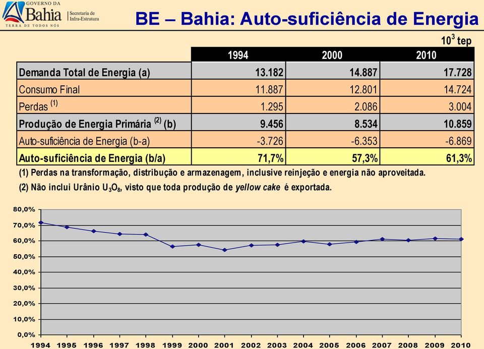 869 Auto-suficiência de Energia (b/a) 71,7% 57,3% 61,3% (1) Perdas na transformação, distribução e armazenagem, inclusive reinjeção e energia não aproveitada.