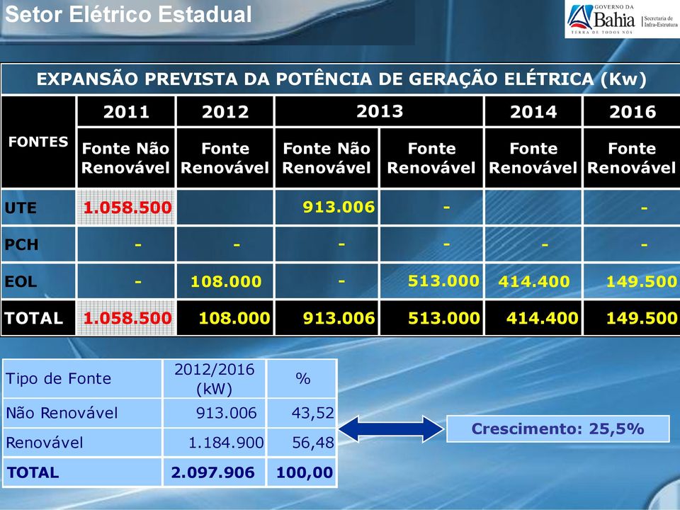 006 - - PCH - - - - - - EOL - 108.000-513.000 414.400 149.500 TOTAL 1.058.500 108.000 913.006 513.000 414.400 149.500 Tipo de Fonte 2012/2016 (kw) Não Renovável 913.