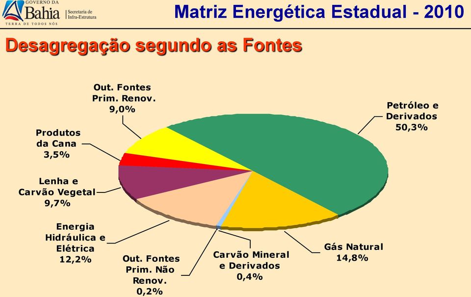 9,0% Petróleo e Derivados 50,3% Lenha e Carvão Vegetal 9,7% Energia