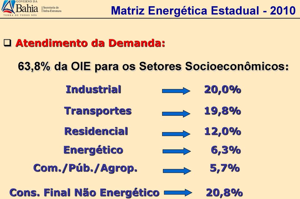 Industrial 20,0% Transportes 19,8% Residencial 12,0%