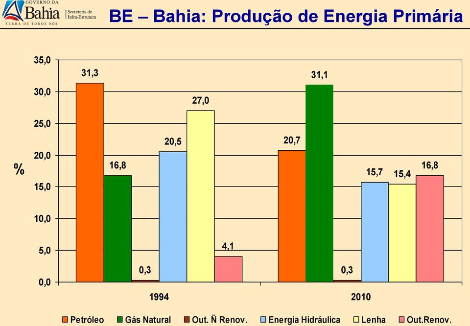 16,8 10,0 5,0 0,0 4,1 0,3 0,3 1994 2010 Petróleo Gás