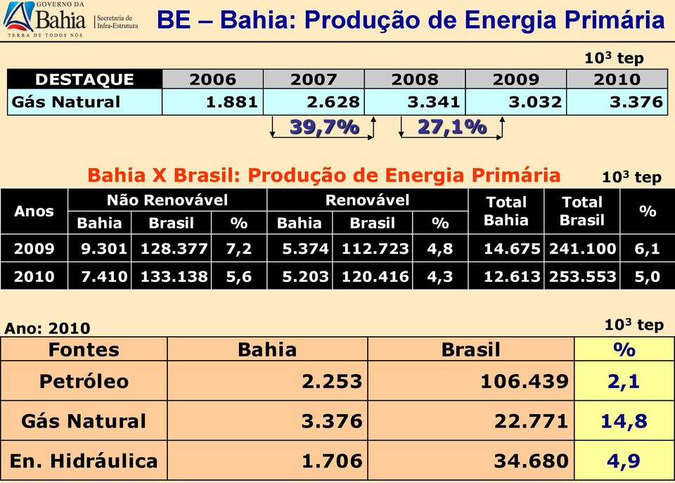 Total Brasil 10 3 tep 2009 9.301 128.377 7,2 5.374 112.723 4,8 14.675 241.100 6,1 2010 7.410 133.138 5,6 5.203 120.416 4,3 12.