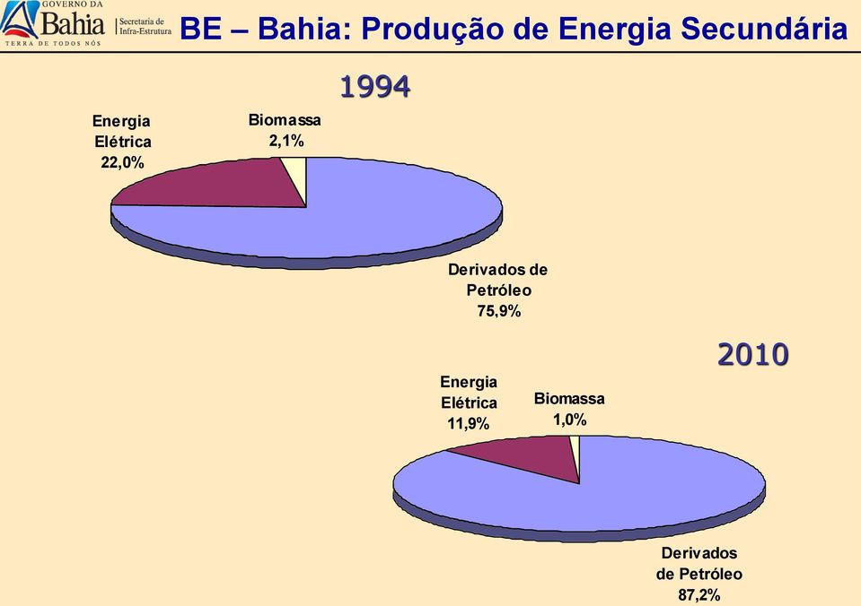 Derivados de Petróleo 75,9% Energia Elétrica