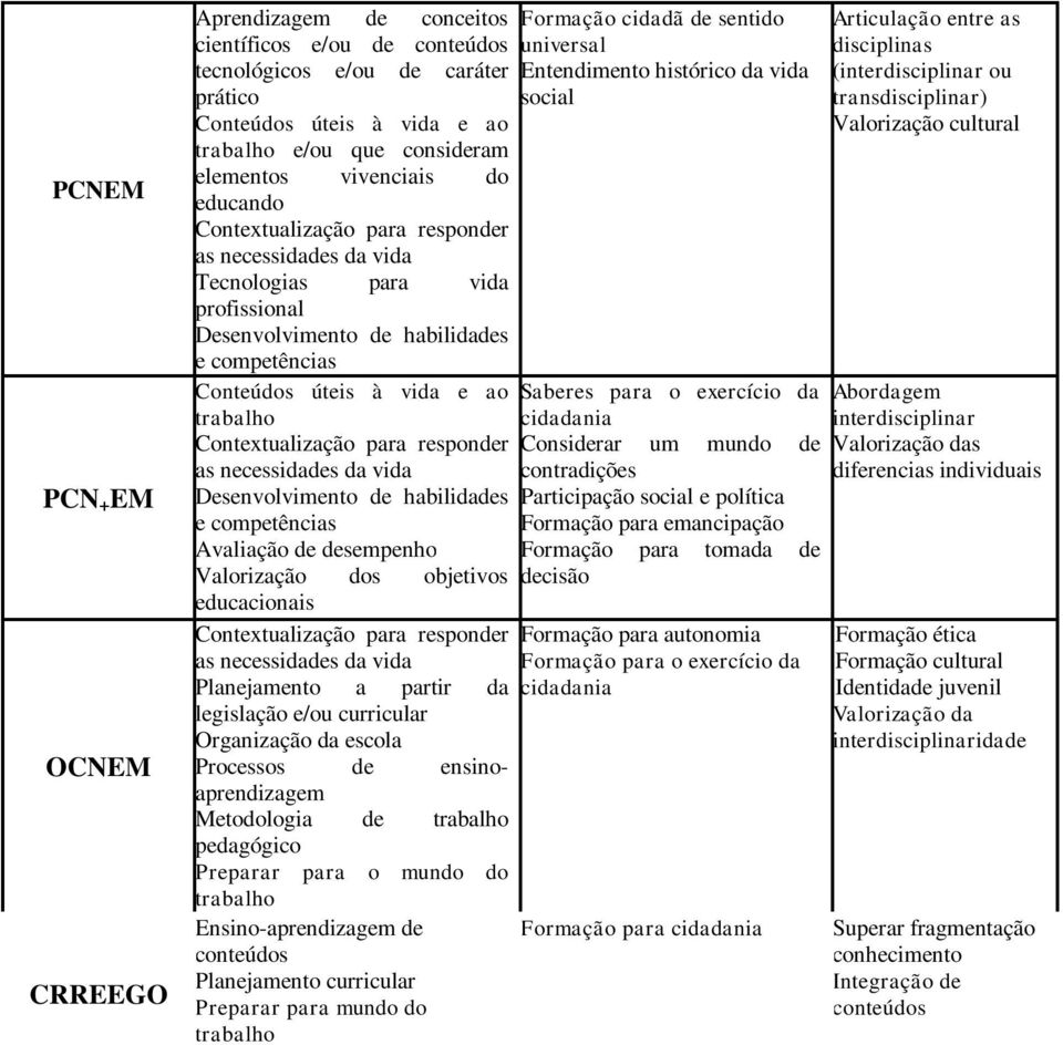 habilidades e competências Conteúdos úteis à vida e ao trabalho Contextualização para responder as necessidades da vida Desenvolvimento de habilidades e competências Avaliação de desempenho