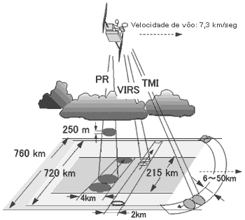 permitindo produzir mapas tridimensionais de estruturas precipitantes. Esse radar é capaz de detectar taxas de precipitação muito baixas, da ordem de menos de 0.7mm. h -1 (KAWANISHI et al.,2000).