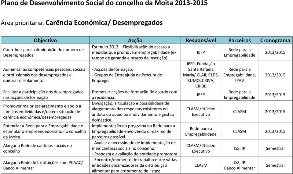 endividadas e/ou em situação de carência económica/desempregadas Potenciar a Rede para a Empregabilidade e estimular o empreendedorismo no concelho da Moita Alargar a Rede de cantinas sociais no