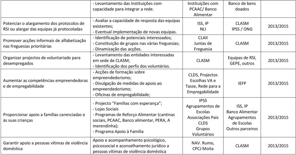 Levantamento das Instituições com capacidade para integrar a rede. - Avaliar a capacidade de resposta das equipas existentes; - Eventual implementação de novas equipas.