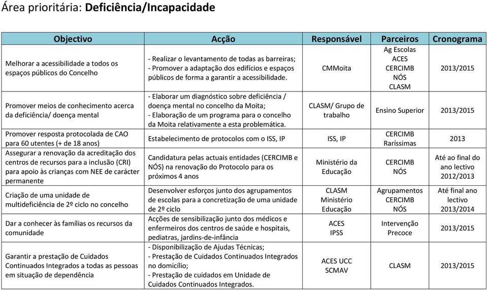 uma unidade de multideficiência de 2º ciclo no concelho Dar a conhecer às famílias os recursos da comunidade Garantir a prestação de Cuidados Continuados Integrados a todas as pessoas em situação de