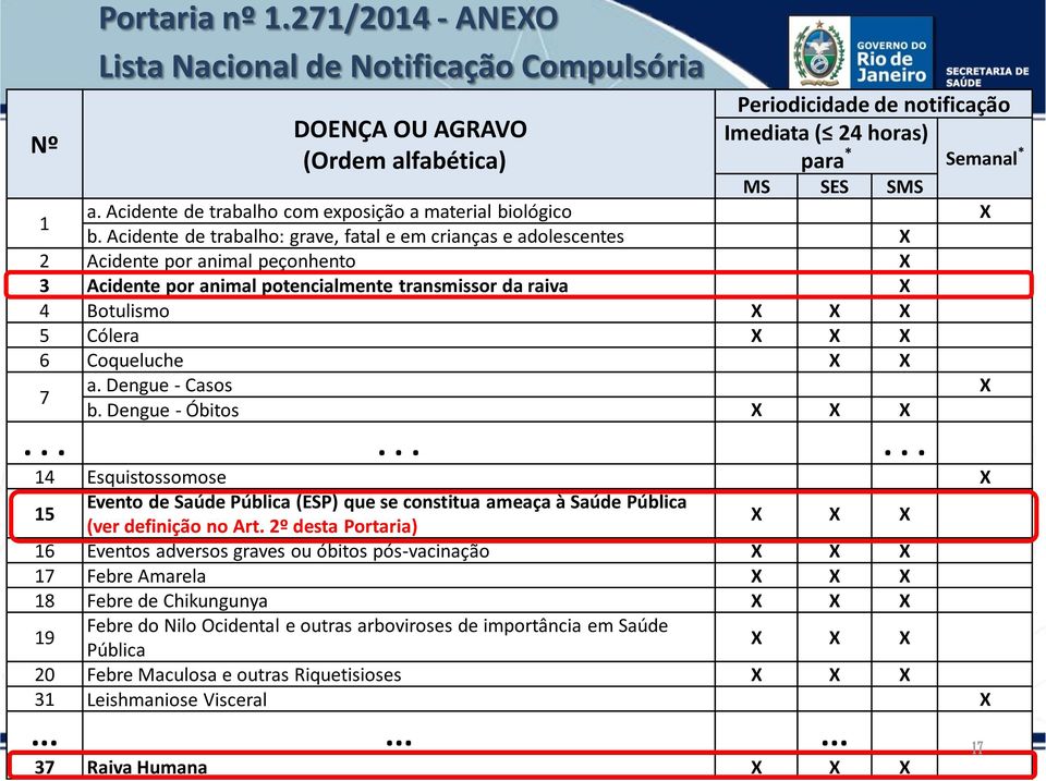 Coqueluche X X 7 Portaria nº 1.271/2014 - ANEXO Lista Nacional de Notificação Compulsória a. Dengue - Casos X b. Dengue - Óbitos X X X.