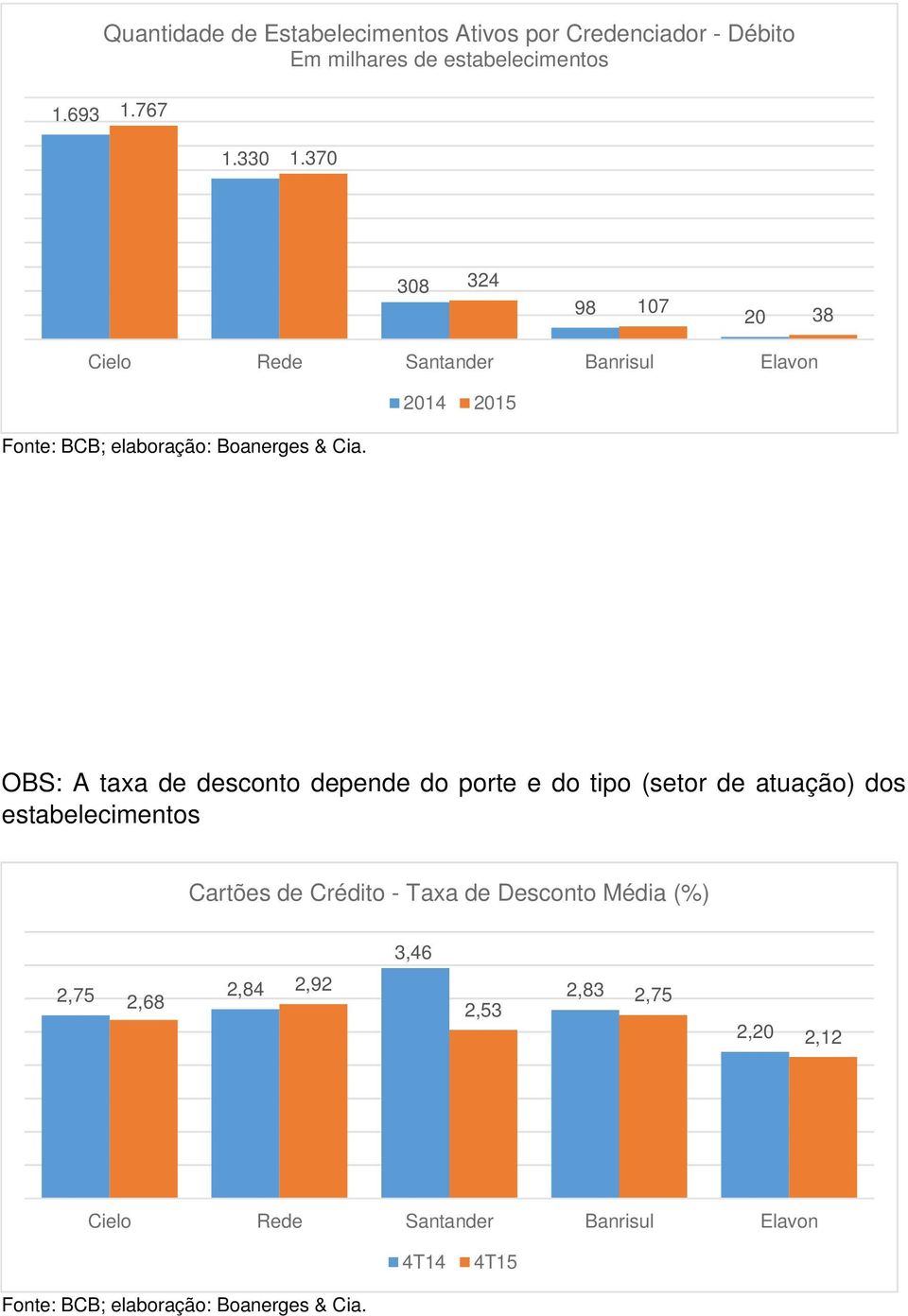 370 308 324 98 107 20 38 2014 2015 OBS: A taxa de desconto depende do porte e do