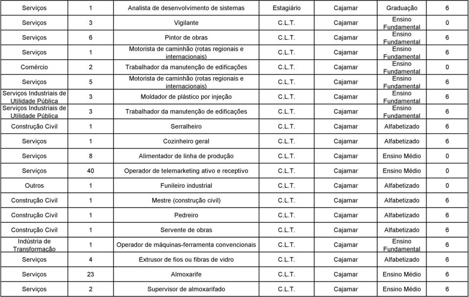 caminhão (rotas regionais e internacionais) Cajamar Moldador de plástico por injeção Cajamar Trabalhador da manutenção de edificações Cajamar Construção Civil 1 Serralheiro Cajamar Alfabetizado