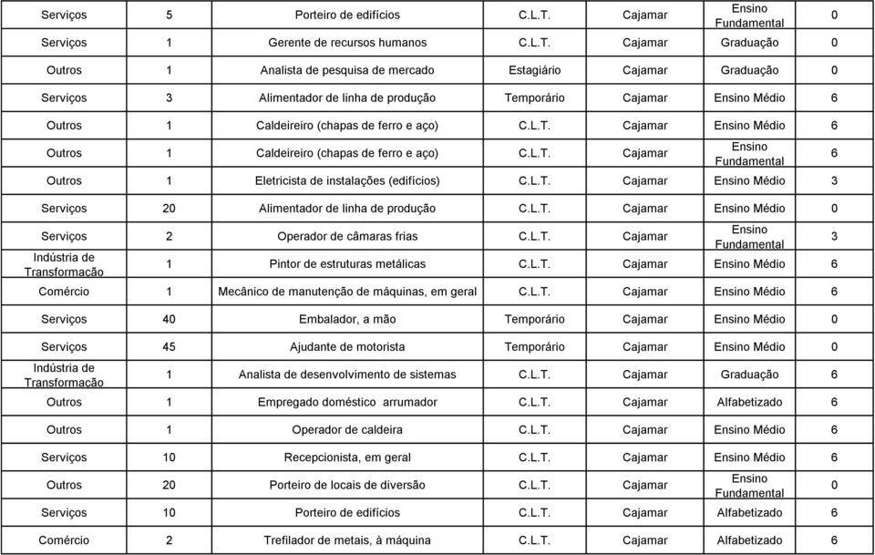 Cajamar Médio Serviços 2 Alimentador de linha de produção Cajamar Médio Serviços 2 Operador de câmaras frias Cajamar 1 Pintor de estruturas metálicas Cajamar Médio Comércio 1 Mecânico de manutenção