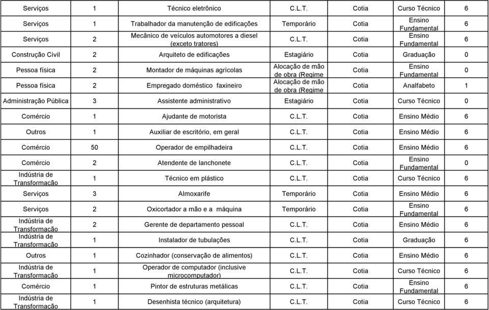 Alocação de mão de obra (Regime Cotia Cotia Analfabeto 1 Administração Pública Assistente administrativo Estagiário Cotia Curso Técnico Comércio 1 Ajudante de motorista Cotia Médio Outros 1 Auxiliar