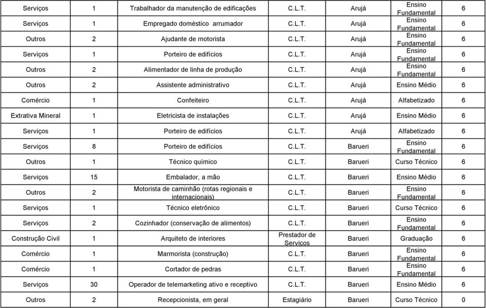 Porteiro de edifícios Arujá Alfabetizado Serviços 8 Porteiro de edifícios Barueri Outros 1 Técnico químico Barueri Curso Técnico Serviços 15 Embalador, a mão Barueri Médio Outros 2 Motorista de