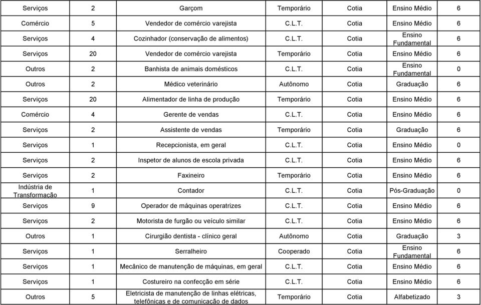 Gerente de vendas Cotia Médio Serviços 2 Assistente de vendas Temporário Cotia Graduação Serviços 1 Recepcionista, em geral Cotia Médio Serviços 2 Inspetor de alunos de escola privada Cotia Médio