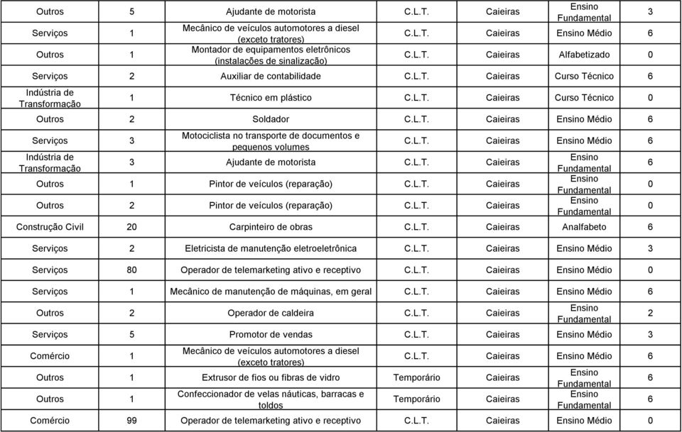 transporte de documentos e pequenos volumes Ajudante de motorista Caieiras Outros 1 Pintor de veículos (reparação) Caieiras Outros 2 Pintor de veículos (reparação) Caieiras Caieiras Médio Construção