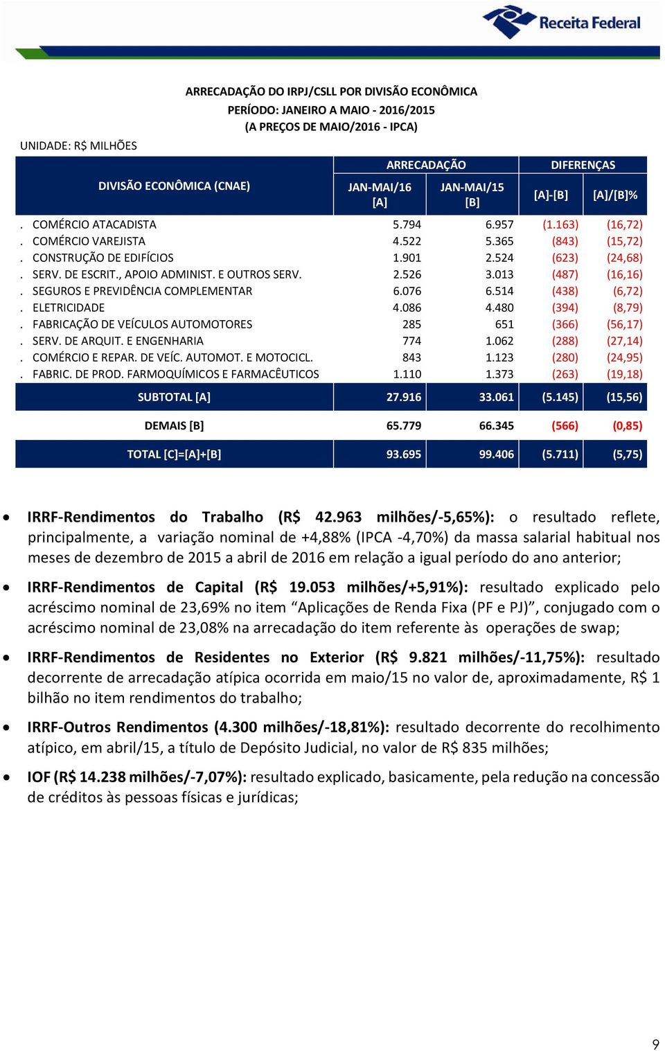 SEGUROS E PREVIDÊNCIA COMPLEMENTAR 6.076 6.514 (438) (6,72). ELETRICIDADE 4.086 4.480 (394) (8,79). FABRICAÇÃO DE VEÍCULOS AUTOMOTORES 285 651 (366) (56,17). SERV. DE ARQUIT. E ENGENHARIA 774 1.