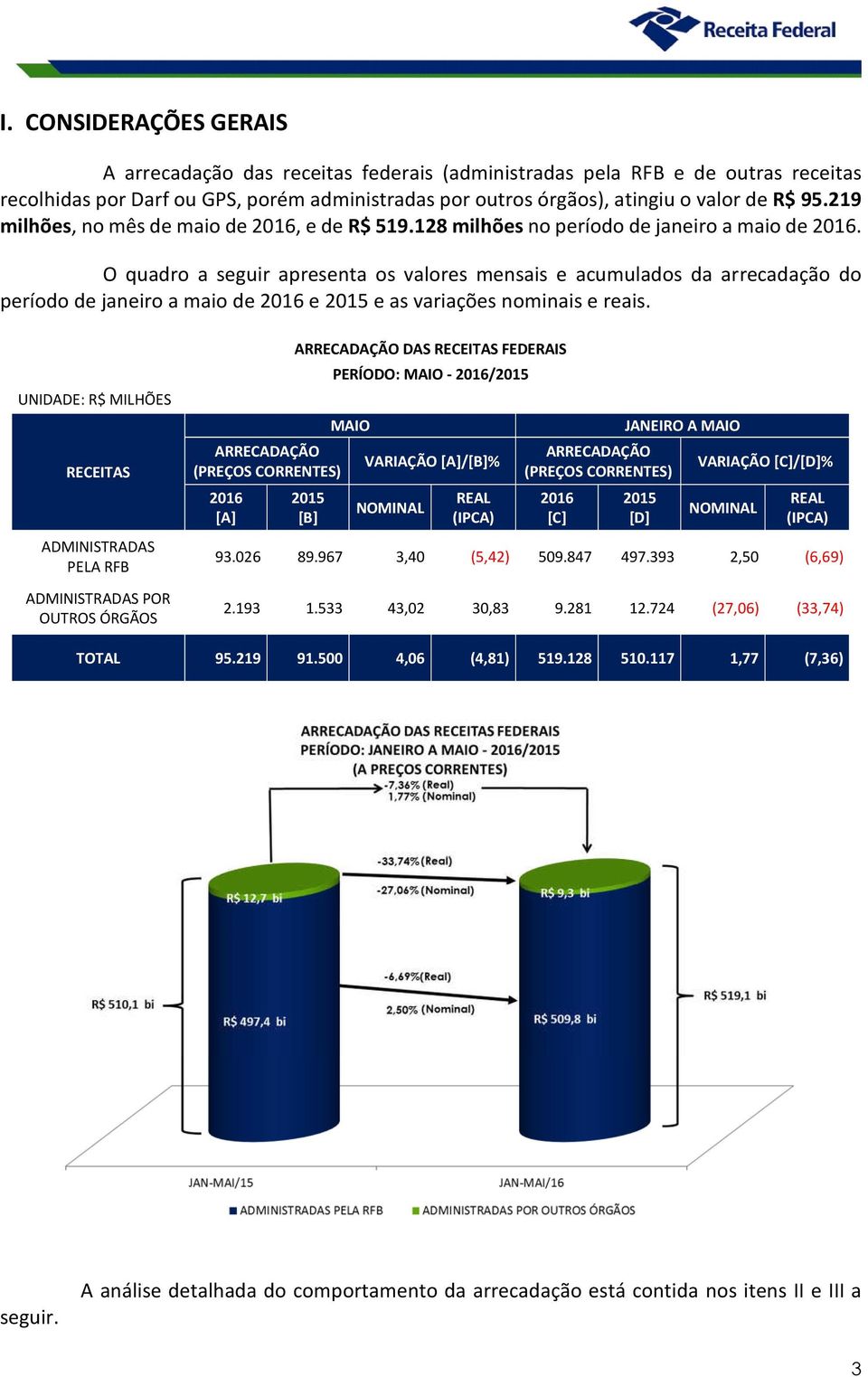 O quadro a seguir apresenta os valores mensais e acumulados da arrecadação do período de janeiro a maio de 2016 e 2015 e as variações nominais e reais.