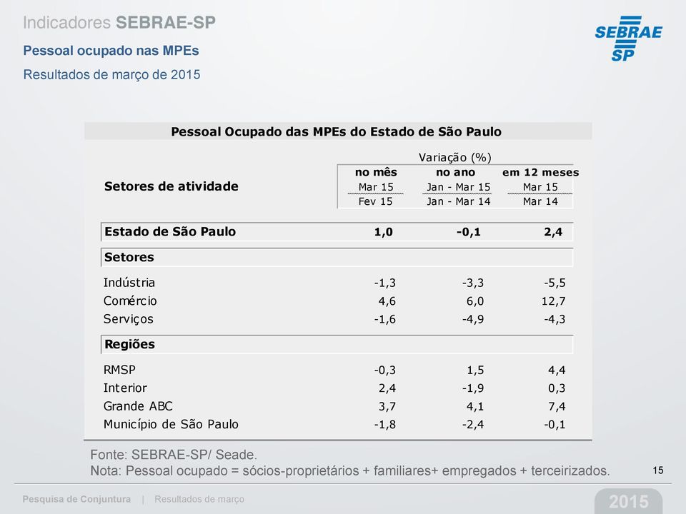 -1,3-3,3-5,5 Comércio 4,6 6,0 12,7 Serviços -1,6-4,9-4,3 Regiões RMSP -0,3 1,5 4,4 Interior 2,4-1,9 0,3 Grande ABC 3,7 4,1 7,4