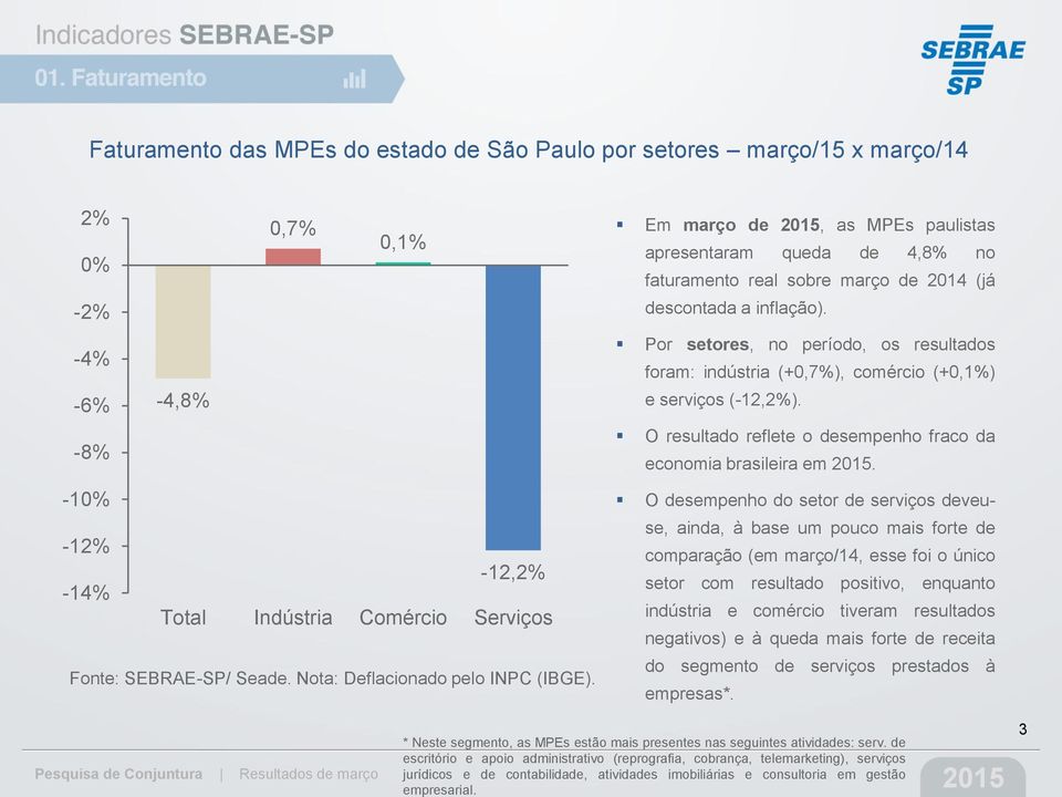 Por setores, no período, os resultados foram: indústria (+0,7%), comércio (+0,1%) e serviços (-12,2%). O resultado reflete o desempenho fraco da economia brasileira em.
