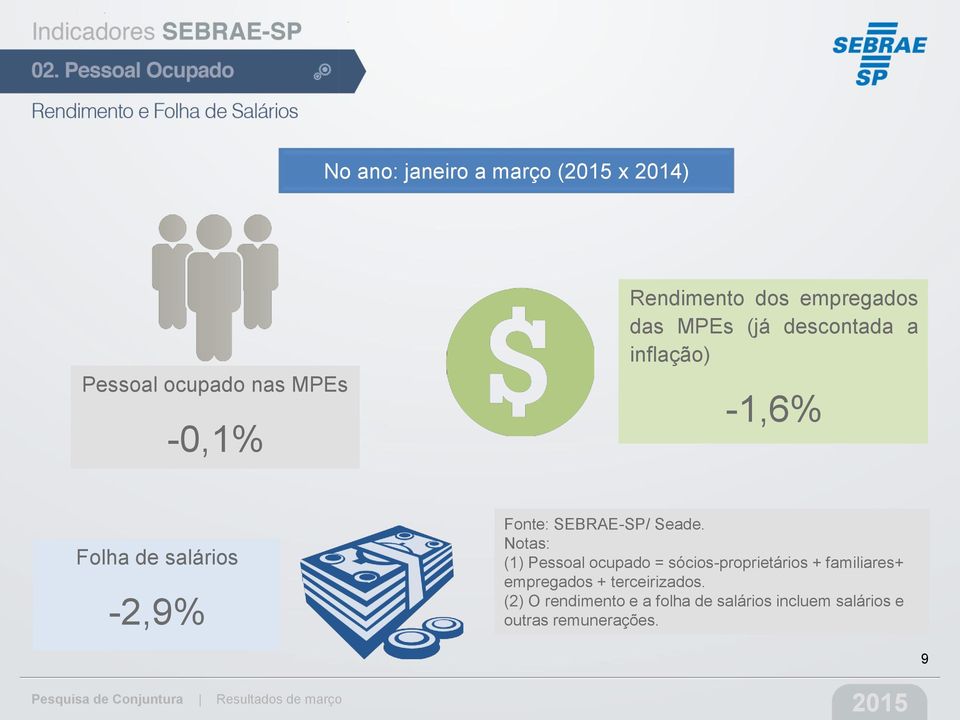 SEBRAE-SP/ Seade.