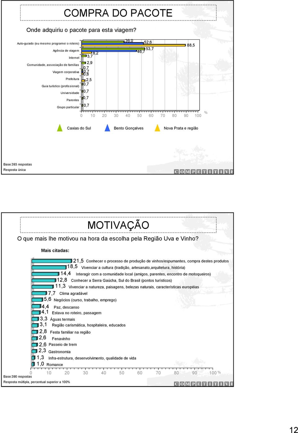 particular 2,9 2,5 36,0 52,6 3,7 8,2 46,7 53,7 88,5 Caxias do Sul Bento Gonçalves Nova Prata e região 5,6 4,4 4,1 3,3 3,1 2,8 2,6 2,6 2,3 1,3 1,0 2 18,5 14,4 12,8 11,3 7,7 MOTIVAÇÃO O que mais lhe