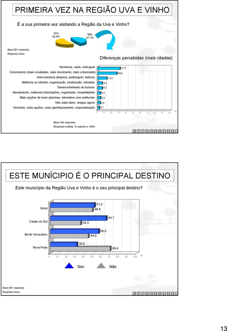 jardinagem, beleza) 13,0 Melhoria no trânsito, organização, sinalização, estradas 6,5 Desenvolvimento do turismo 6,5 Atendimento, melhores informações, organizado, hospitalidade 4,3 Mais opções de