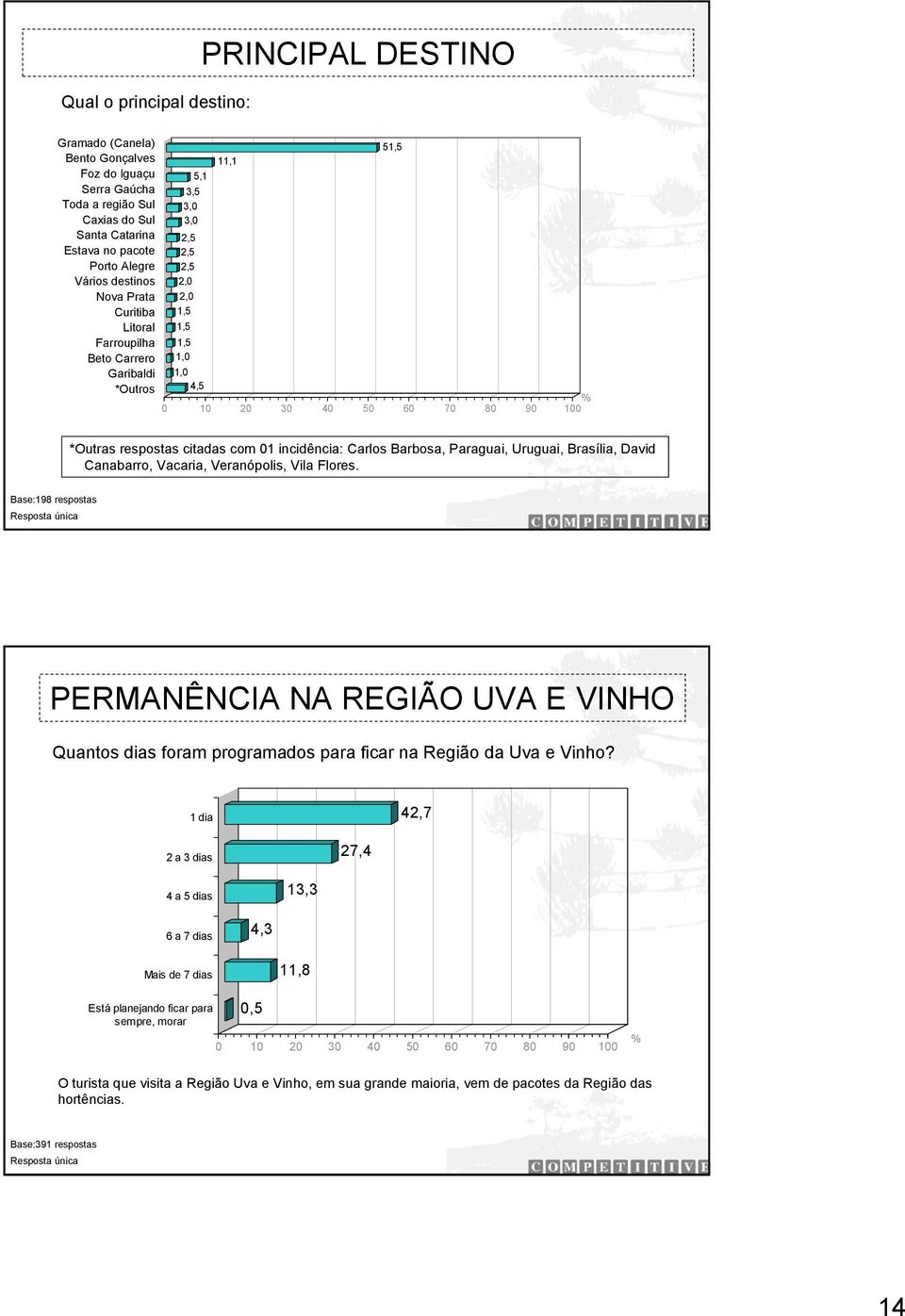 Uruguai, Brasília, David Canabarro, Vacaria, Veranópolis, Vila Flores. Base:198 respostas PERMANÊNCIA NA REGIÃO UVA E VINHO Quantos dias foram programados para ficar na Região da Uva e Vinho?