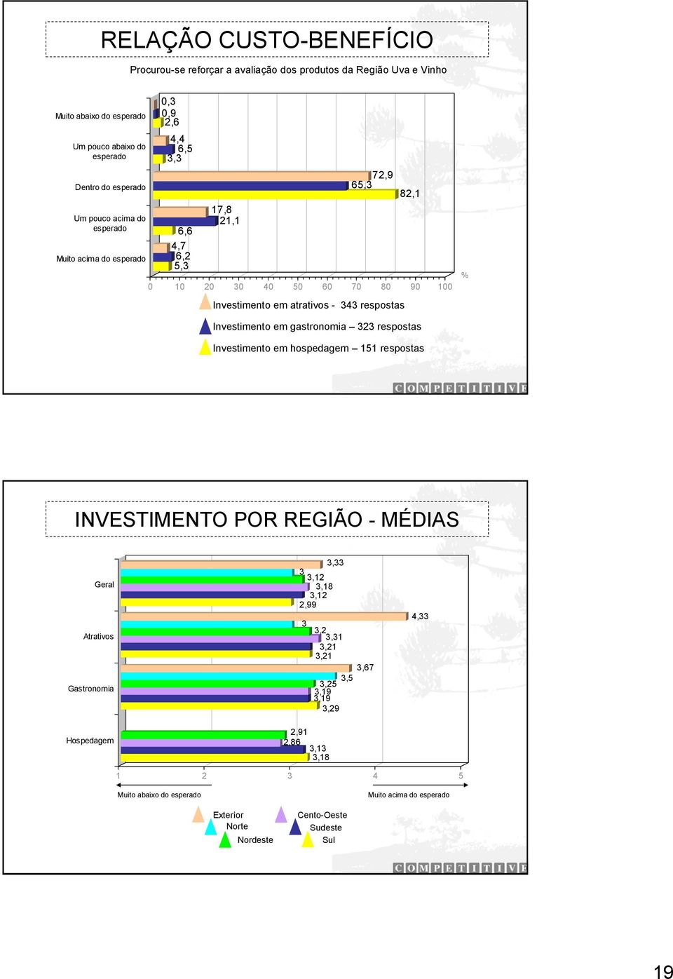 gastronomia 323 respostas Investimento em hospedagem 151 respostas INVESTIMENTO POR REGIÃO - MÉDIAS Geral Atrativos Gastronomia Hospedagem 3,33 3 3,12 3,18 3,12 2,99 3 3,2