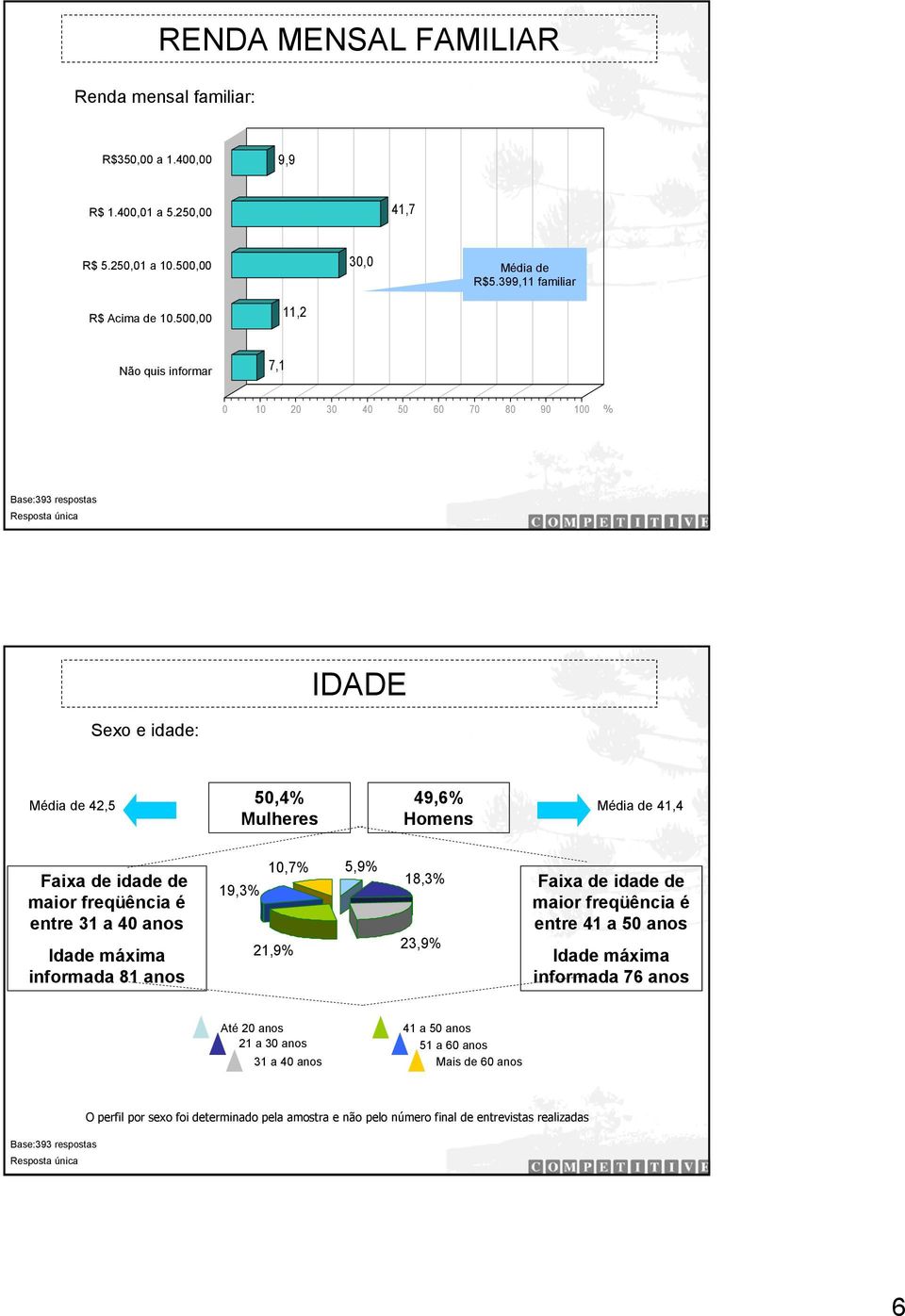 500,00 11,2 Não quis informar 7,1 IDADE Sexo e idade: Média de 42,5 50,4 Mulheres 49,6 Homens Média de 41,4 Faixa de idade de maior freqüência é entre 31 a 40 anos