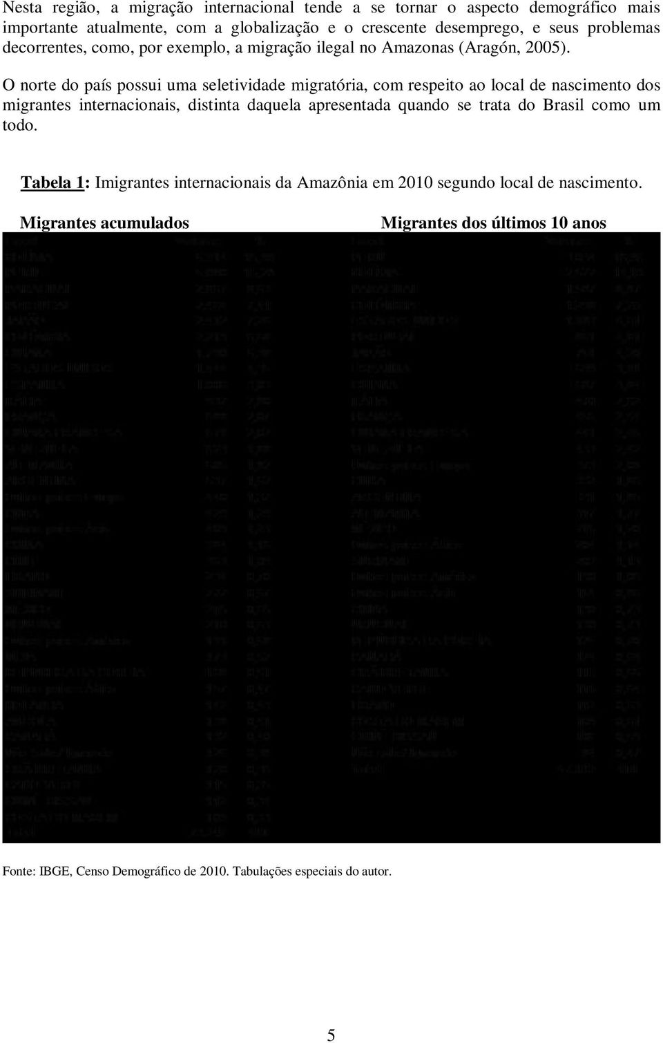 O norte do país possui uma seletividade migratória, com respeito ao local de nascimento dos migrantes internacionais, distinta daquela apresentada quando se