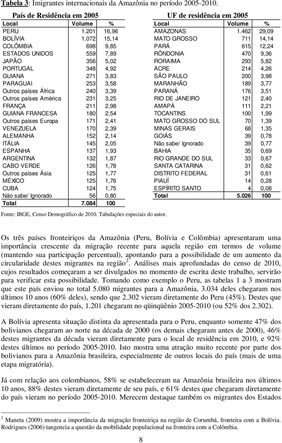 200 3,98 PARAGUAI 253 3,58 MARANHÃO 189 3,77 Outros países África 240 3,39 PARANÁ 176 3,51 Outros países América 231 3,25 RIO DE JANEIRO 121 2,40 FRANÇA 211 2,98 AMAPÁ 111 2,21 GUIANA FRANCESA 180