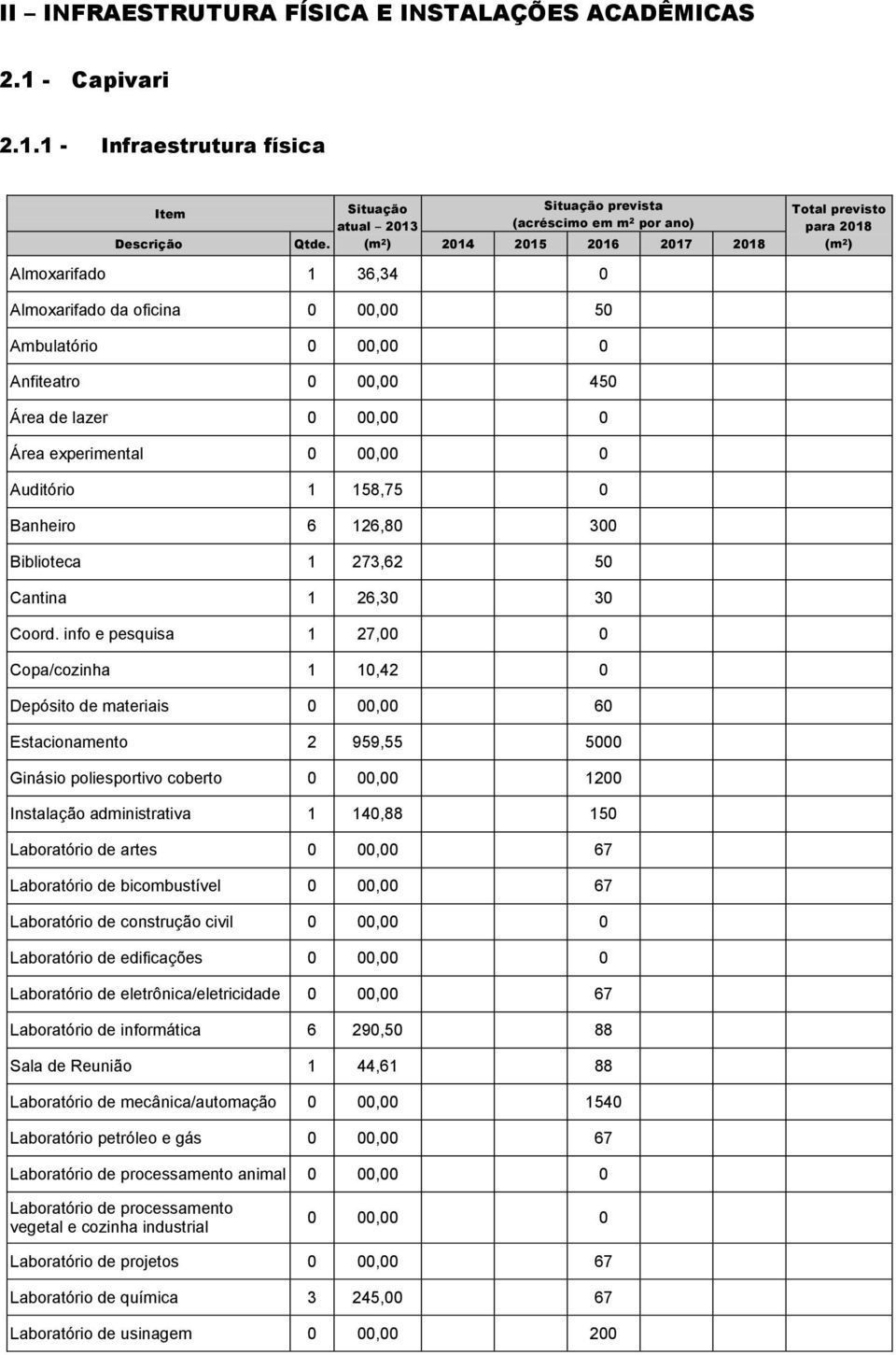 experimental 0 00,00 0 Auditório 1 158,75 0 Banheiro 6 126,80 300 Biblioteca 1 273,62 50 Cantina 1 26,30 30 Coord.