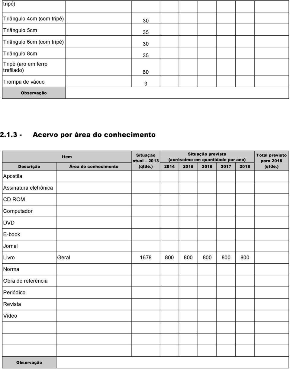 3 - Acervo por área do conhecimento Apostila Item Situação atual 2013 Situação prevista (acréscimo em quantidade por ano)