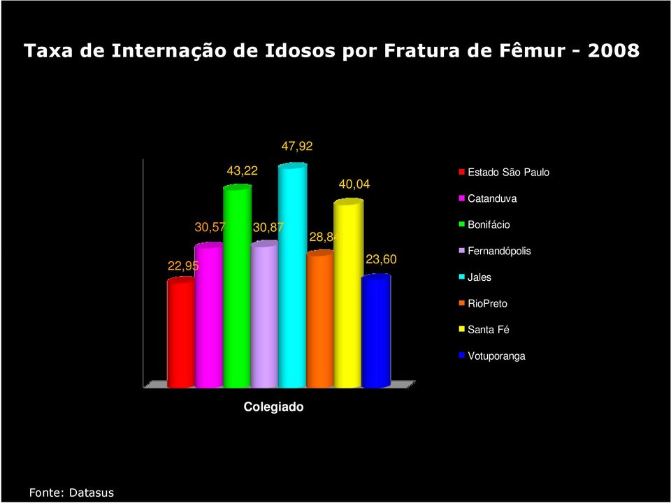 30,57 22,95 30,87 28,84 23,60 Bonifácio Fernandópolis