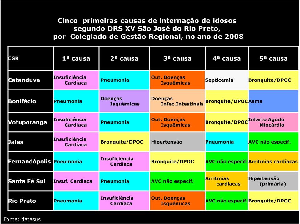 Intestinais Bronquite/DPOCAsma Votuporanga Insuficiência Cardíaca Pneumonia Out.