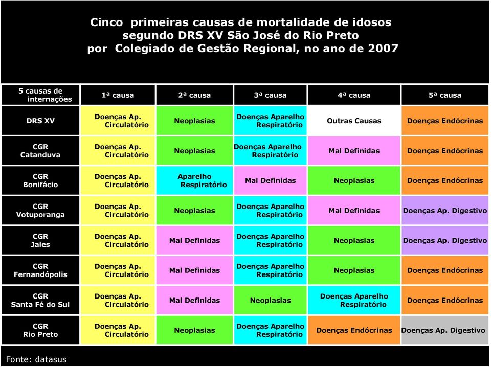 Circulatório Neoplasias Doenças Aparelho Respiratório Mal Definidas Doenças Endócrinas CGR Doenças Ap.