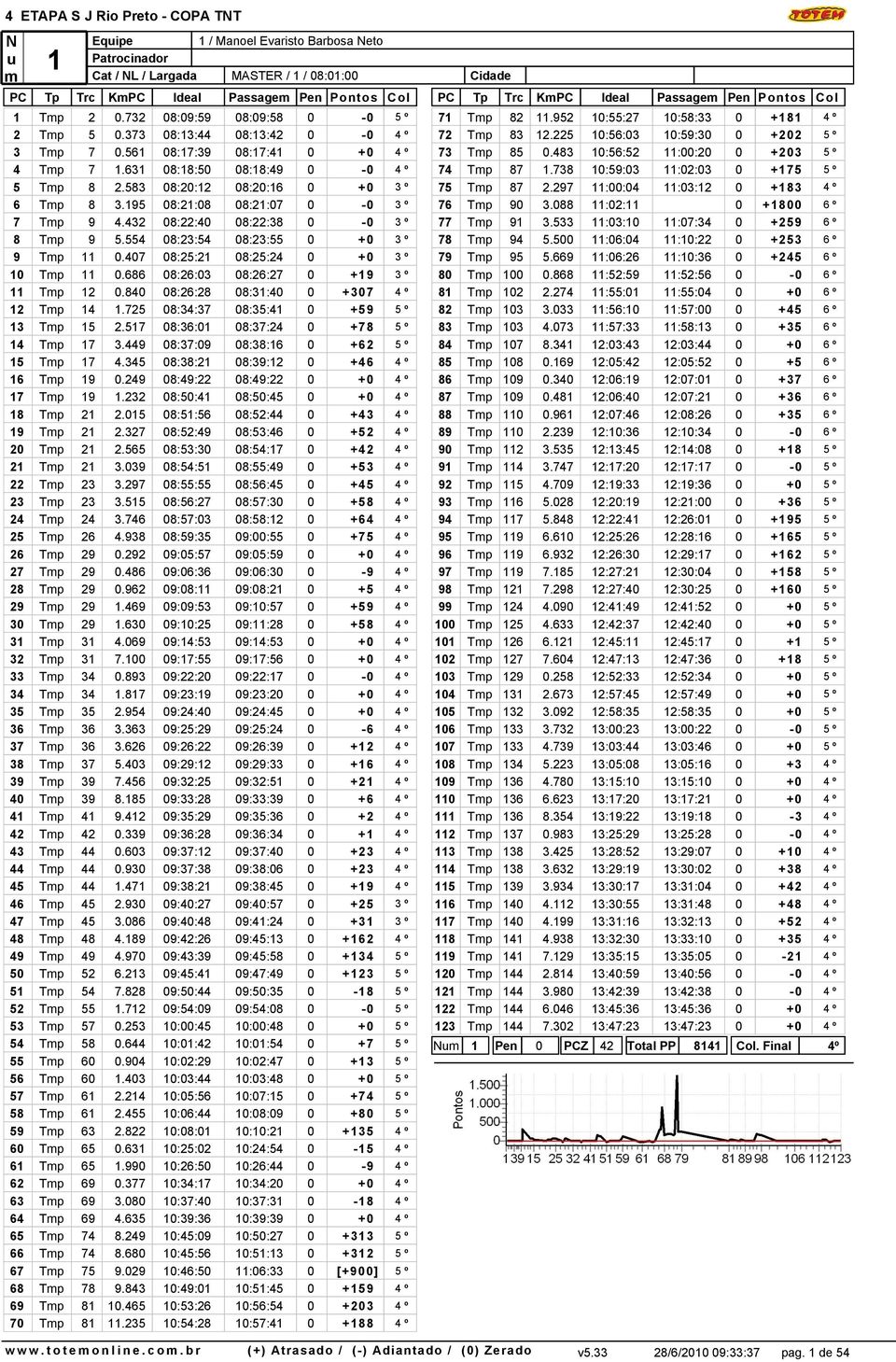 195 08:21:08 08:21:07 0-0 3 º 7 Tmp 9 4.432 08:22:40 08:22:38 0-0 3 º 8 Tmp 9 5.554 08:23:54 08:23:55 0 +0 3 º 9 Tmp 11 0.407 08:25:21 08:25:24 0 +0 3 º 10 Tmp 11 0.