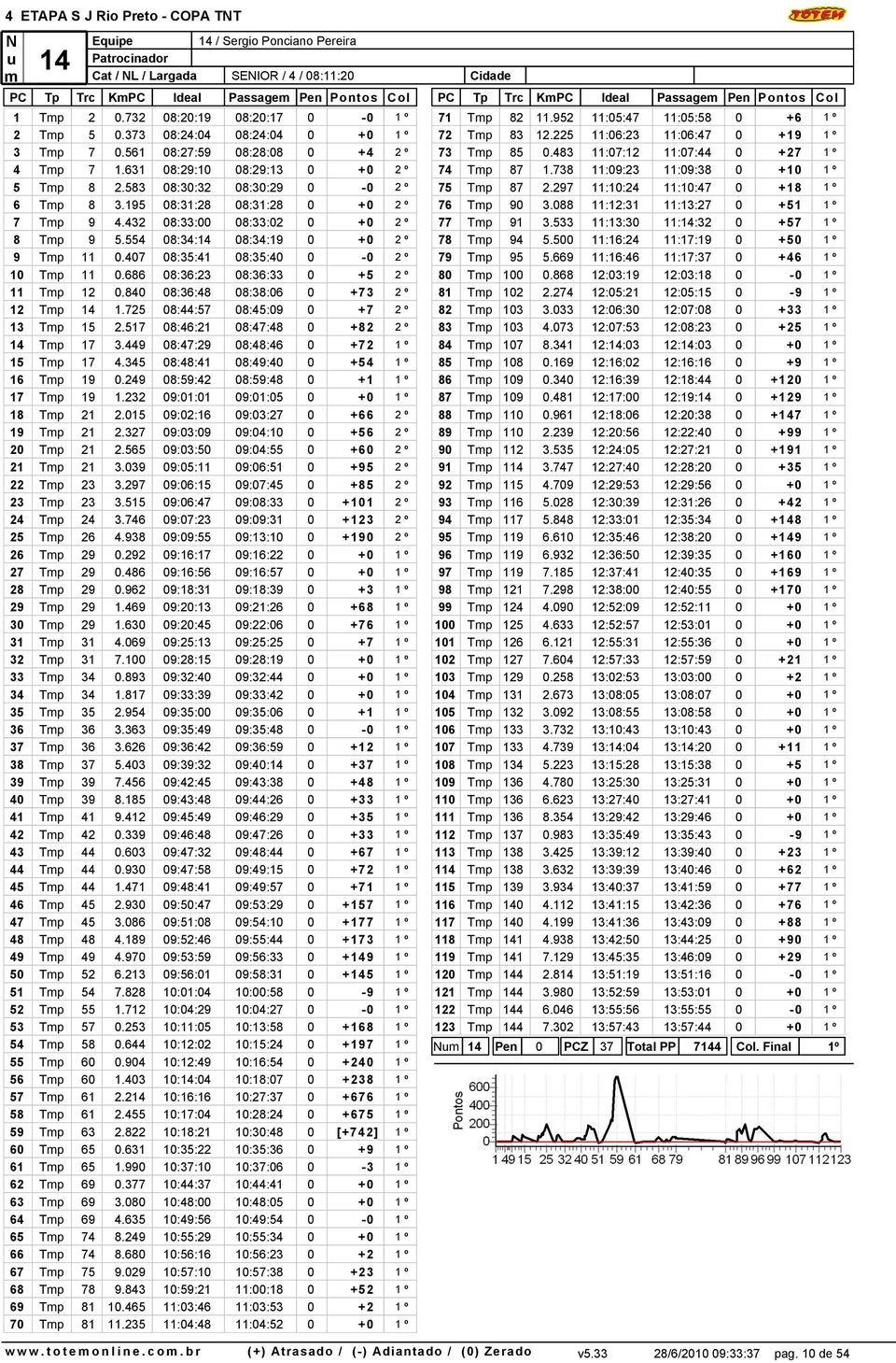 195 08:31:28 08:31:28 0 +0 2 º 7 Tmp 9 4.432 08:33:00 08:33:02 0 +0 2 º 8 Tmp 9 5.554 08:34:14 08:34:19 0 +0 2 º 9 Tmp 11 0.407 08:35:41 08:35:40 0-0 2 º 10 Tmp 11 0.