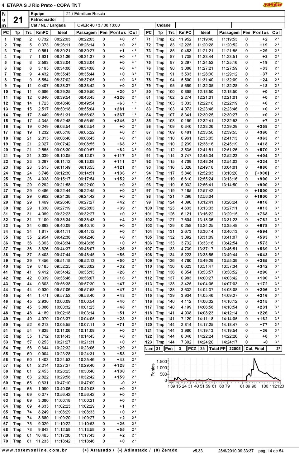 432 08:35:43 08:35:44 0 +0 3 º 8 Tmp 9 5.554 08:37:02 08:37:05 0 +0 3 º 9 Tmp 11 0.407 08:38:37 08:38:42 0 +0 2 º 10 Tmp 11 0.686 08:39:25 08:39:50 0 +20 3 º 11 Tmp 12 0.