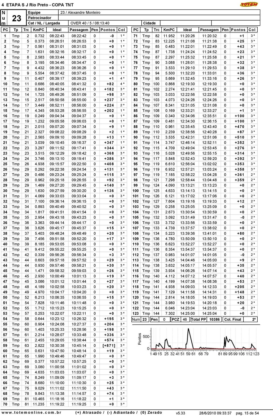 432 08:36:23 08:36:26 0 +0 1 º 8 Tmp 9 5.554 08:37:42 08:37:45 0 +0 1 º 9 Tmp 11 0.407 08:39:17 08:39:23 0 +1 4 º 10 Tmp 11 0.686 08:40:05 08:41:32 0 +82 4 º 11 Tmp 12 0.