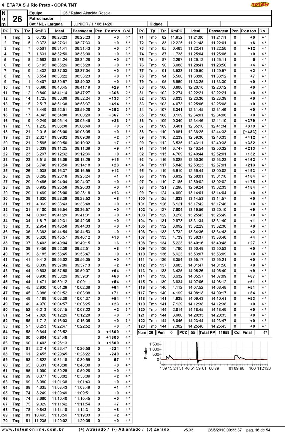 195 08:35:26 08:35:28 0 +0 1 º 7 Tmp 9 4.432 08:37:03 08:37:04 0 +0 1 º 8 Tmp 9 5.554 08:38:22 08:38:23 0 +0 1 º 9 Tmp 11 0.407 08:39:57 08:40:02 0 +0 1 º 10 Tmp 11 0.