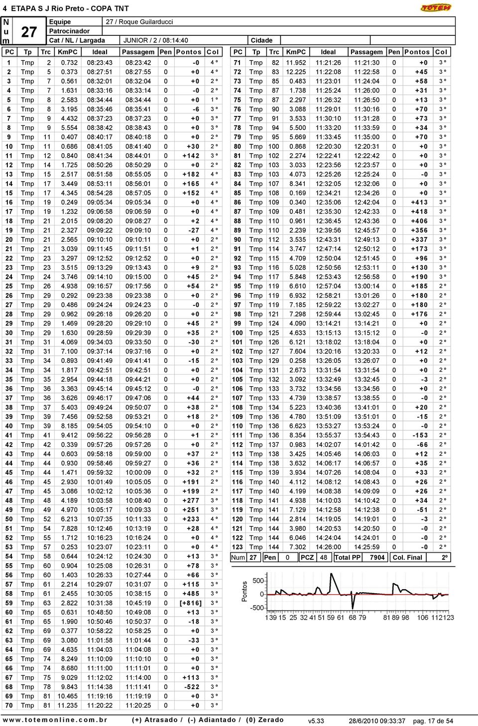 432 08:37:23 08:37:23 0 +0 3 º 8 Tmp 9 5.554 08:38:42 08:38:43 0 +0 3 º 9 Tmp 11 0.407 08:40:17 08:40:18 0 +0 2 º 10 Tmp 11 0.686 08:41:05 08:41:40 0 +30 2 º 11 Tmp 12 0.