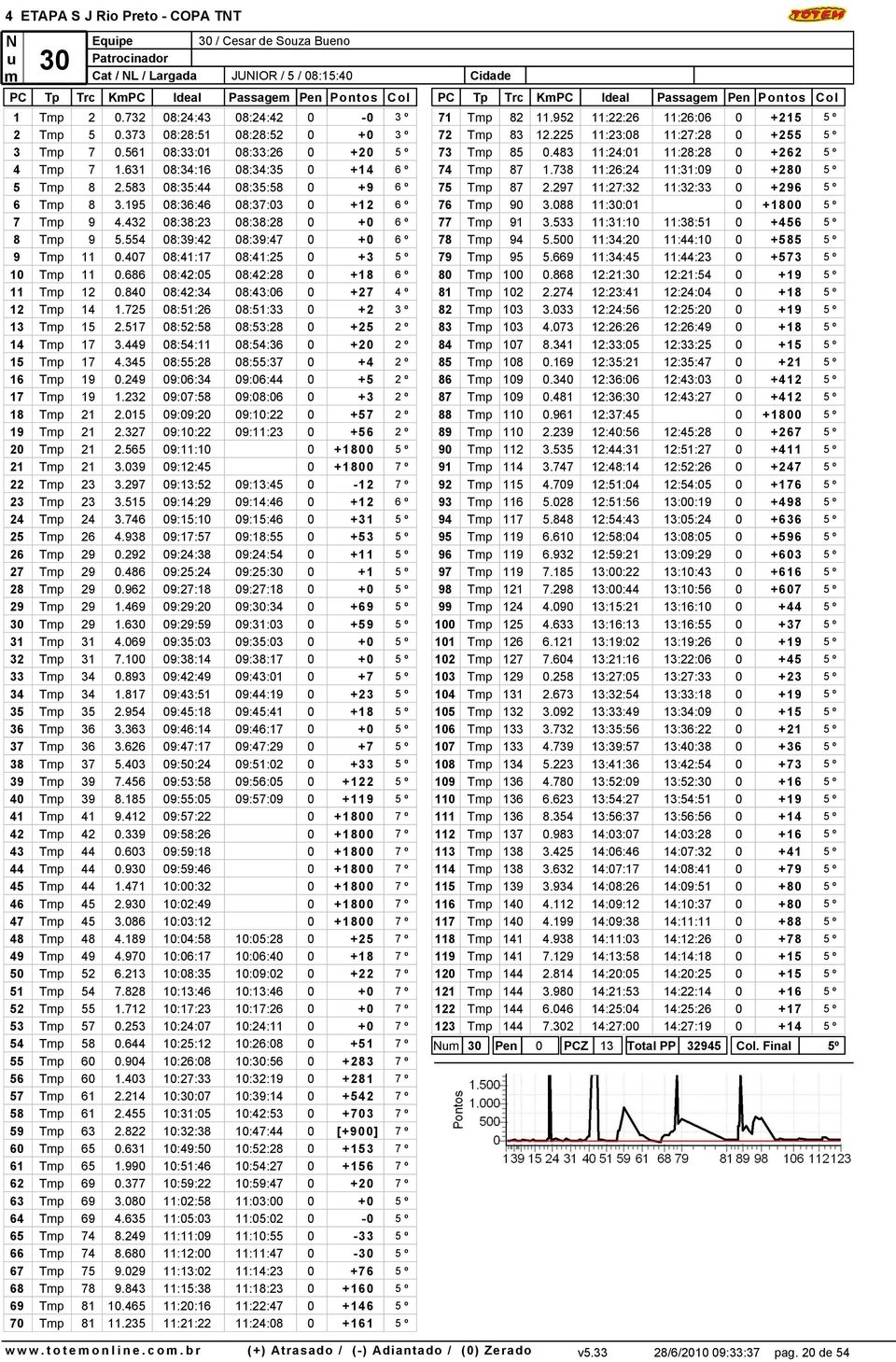 432 08:38:23 08:38:28 0 +0 6 º 8 Tmp 9 5.554 08:39:42 08:39:47 0 +0 6 º 9 Tmp 11 0.407 08:41:17 08:41:25 0 +3 5 º 10 Tmp 11 0.686 08:42:05 08:42:28 0 +18 6 º 11 Tmp 12 0.