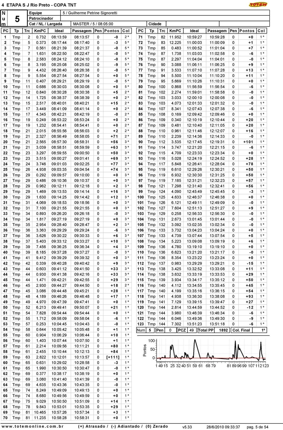 432 08:26:40 08:26:38 0-0 5 º 8 Tmp 9 5.554 08:27:54 08:27:54 0 +0 5 º 9 Tmp 11 0.407 08:29:21 08:29:19 0-0 5 º 10 Tmp 11 0.686 08:30:03 08:30:08 0 +0 5 º 11 Tmp 12 0.