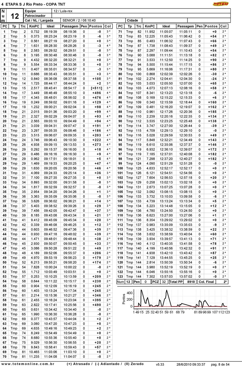 432 08:32:20 08:32:21 0 +0 3 º 8 Tmp 9 5.554 08:33:34 08:33:36 0 +0 3 º 9 Tmp 11 0.407 08:35:01 08:34:57 0-3 3 º 10 Tmp 11 0.686 08:35:43 08:35:51 0 +3 3 º 11 Tmp 12 0.