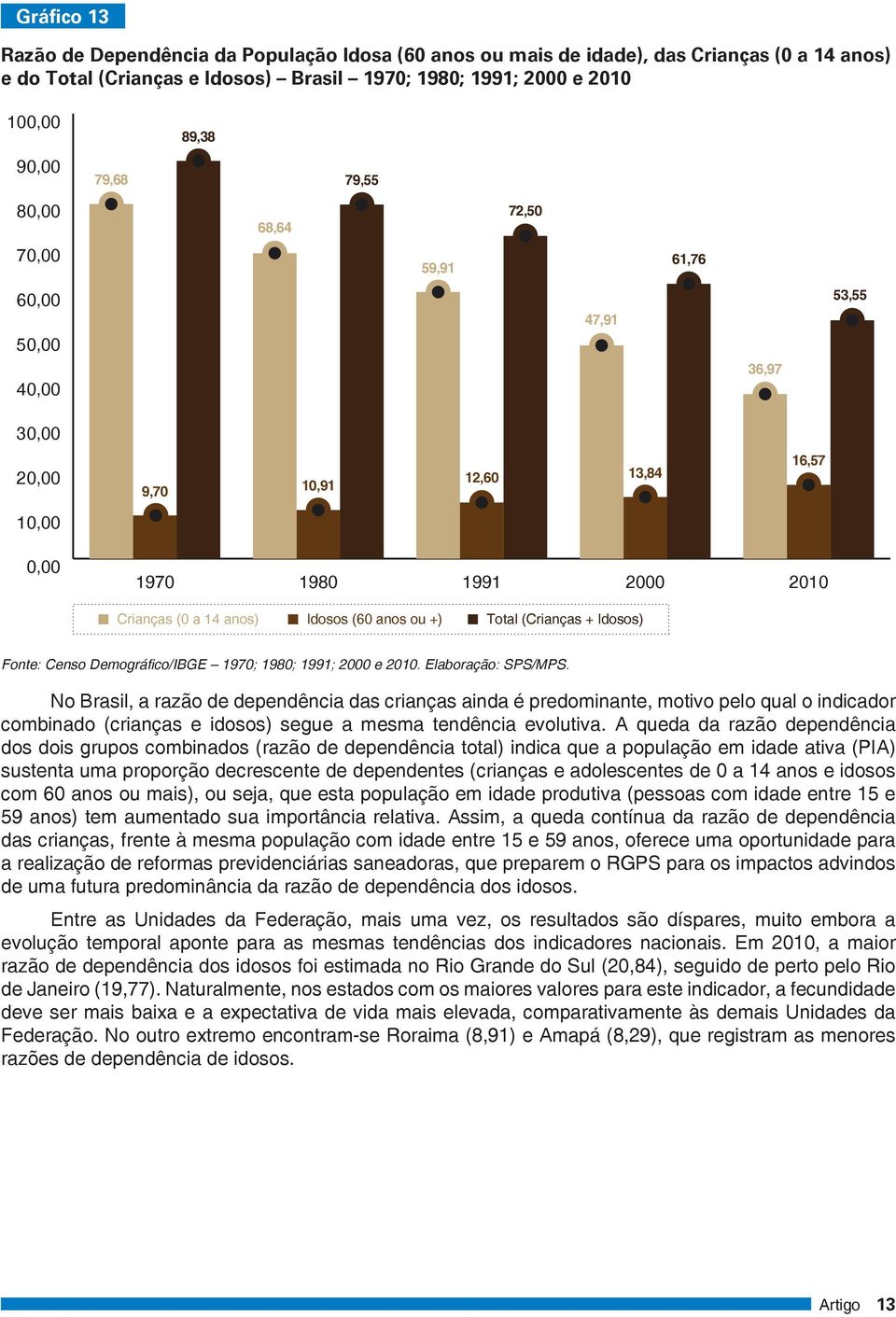 Total (Crianças + Idosos) Fonte: Censo Demográfico/IBGE 1970; 1980; 1991; 2000 e 2010. Elaboração: SPS/MPS.