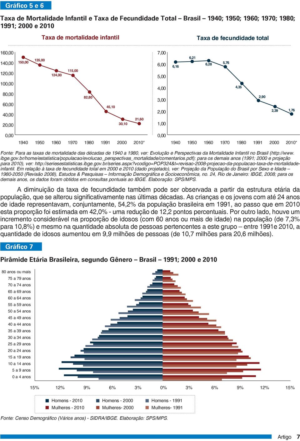 1991 2000 2010* 1940 1950 1960 1970 1980 1991 2000 2010* Fonte: Para as taxas de mortalidade das décadas de 1940 a 1980, ver: Evolução e Perspectivas da Mortalidade Infantil no Brasil (http://www.