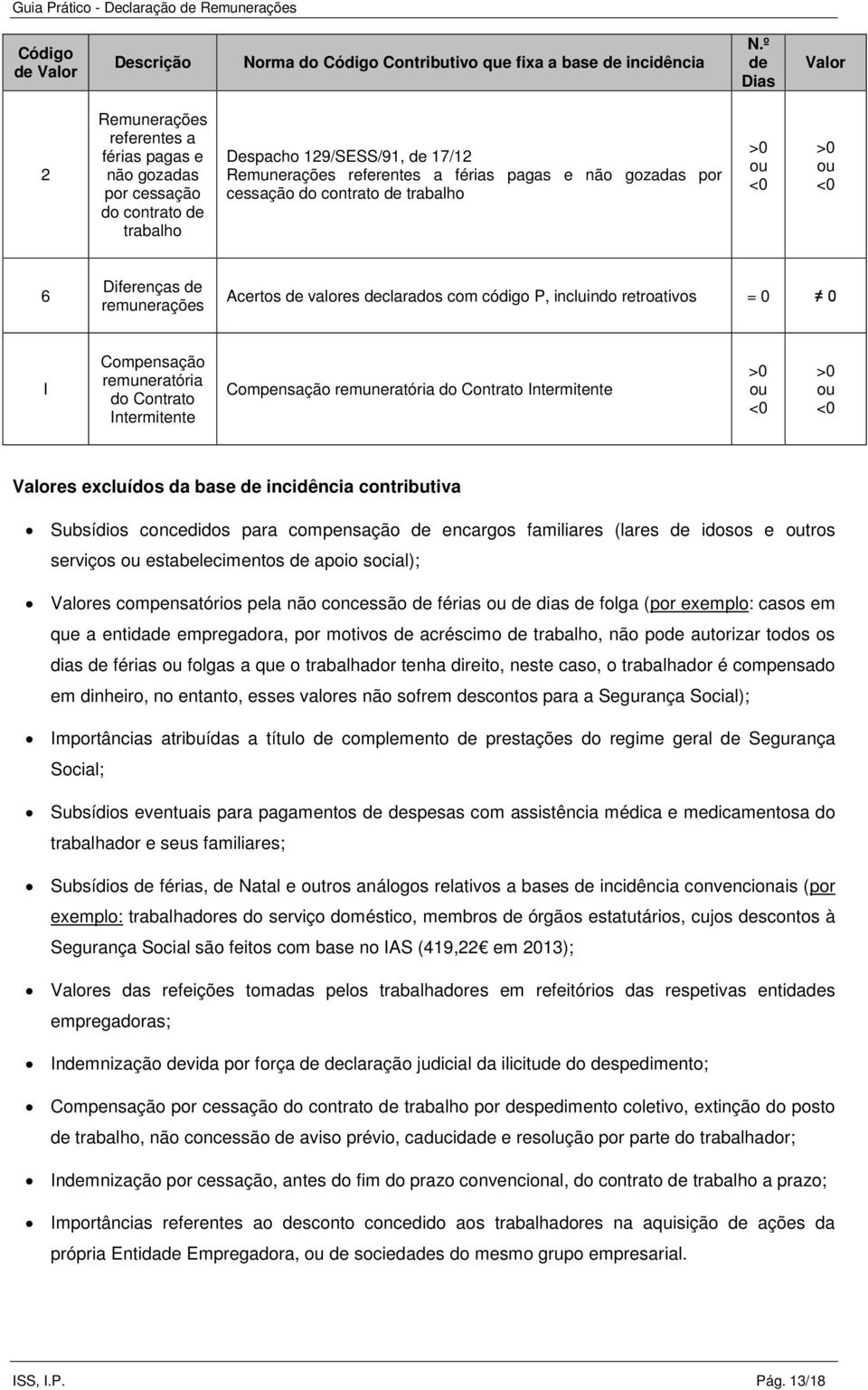 cessação do contrato de trabalho >0 ou <0 >0 ou <0 6 Diferenças de remunerações Acertos de valores declarados com código P, incluindo retroativos I Compensação remuneratória do Contrato Intermitente