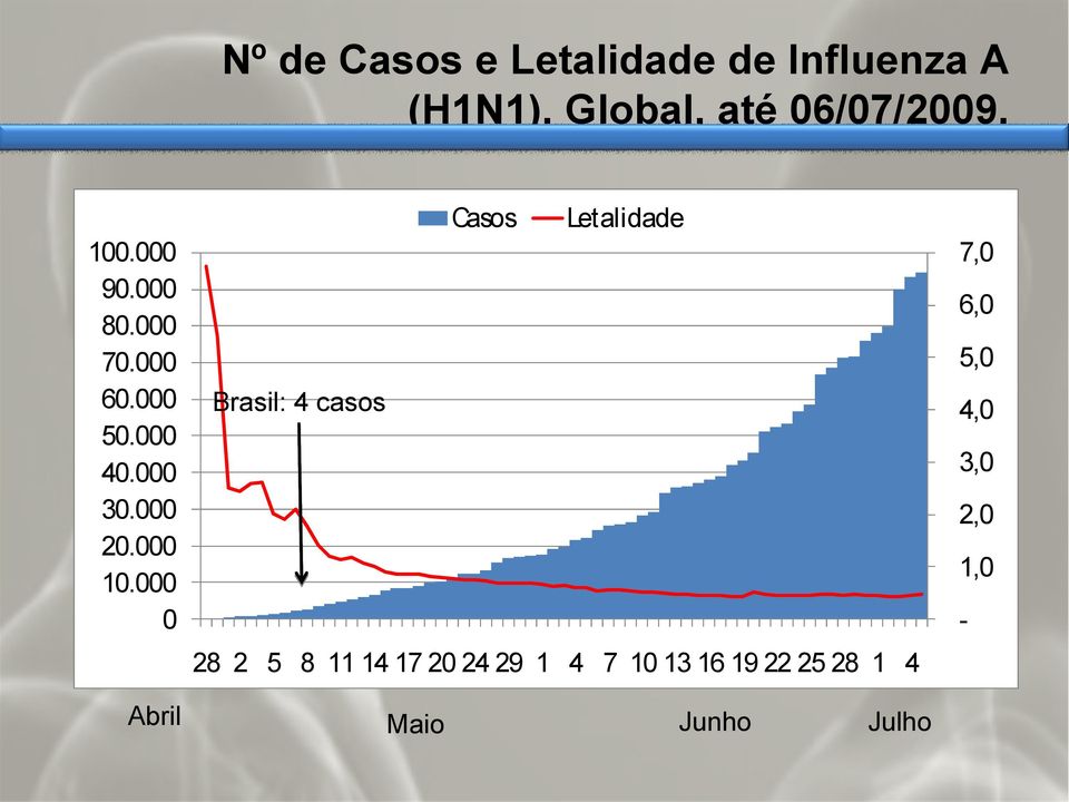 000 0 Casos Letalidade Brasil: 4 casos 28 2 5 8 11 14 17 20 24 29 1 4 7